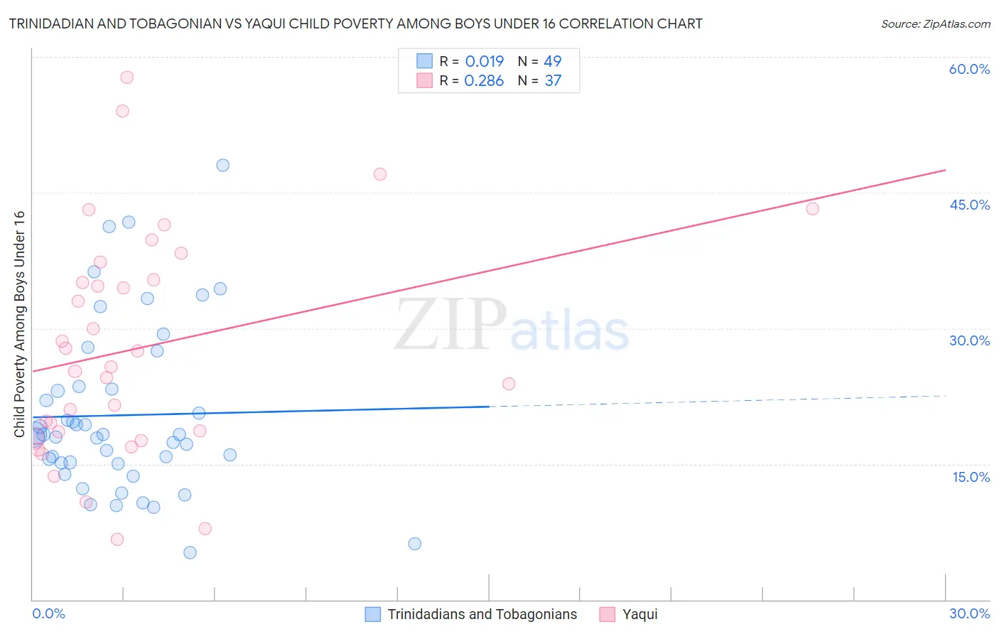 Trinidadian and Tobagonian vs Yaqui Child Poverty Among Boys Under 16