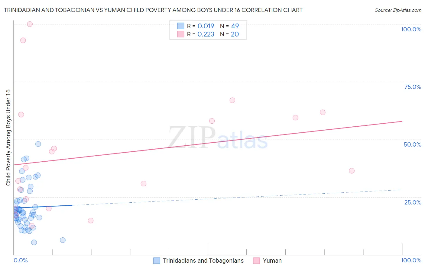 Trinidadian and Tobagonian vs Yuman Child Poverty Among Boys Under 16