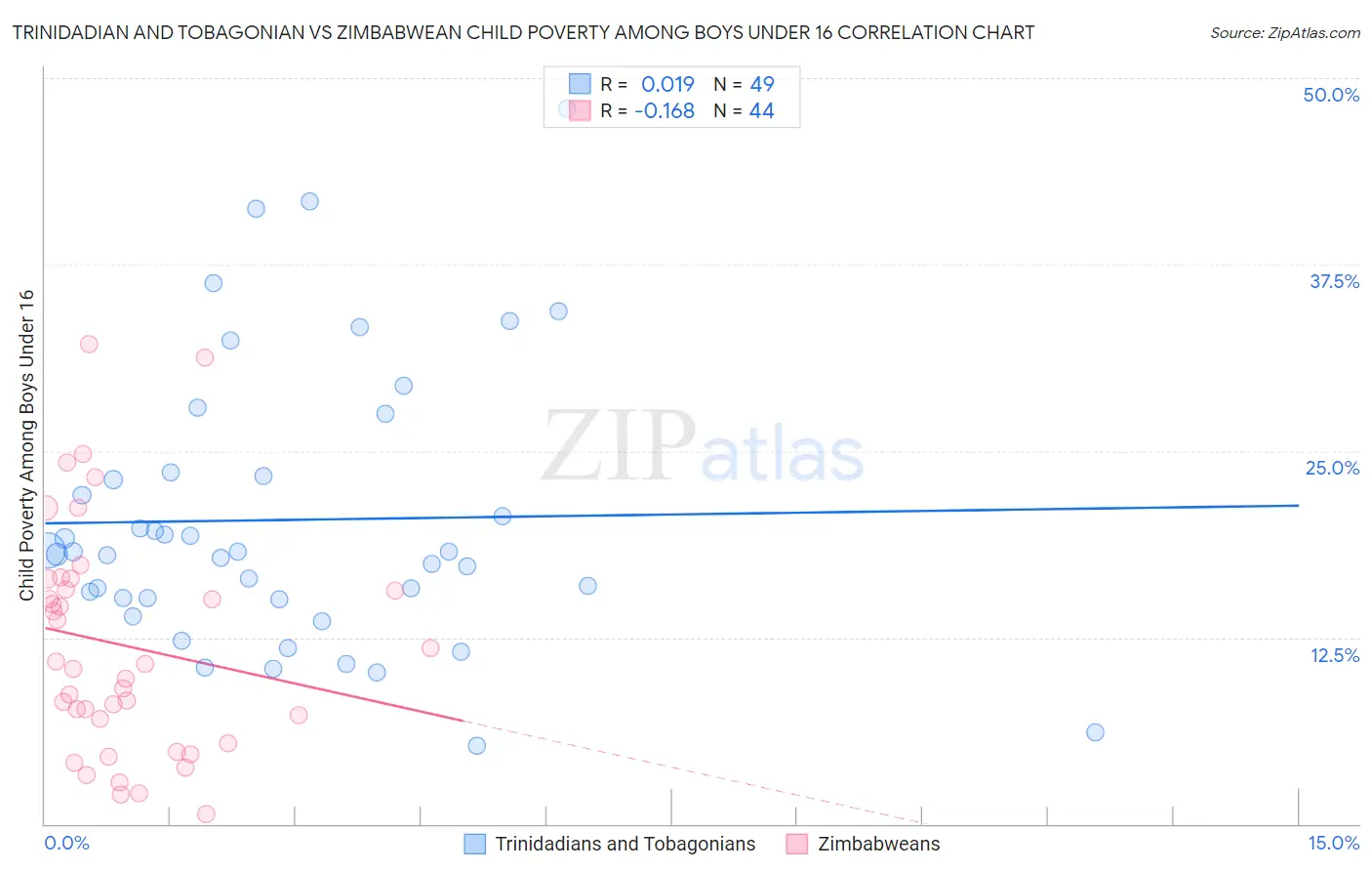 Trinidadian and Tobagonian vs Zimbabwean Child Poverty Among Boys Under 16