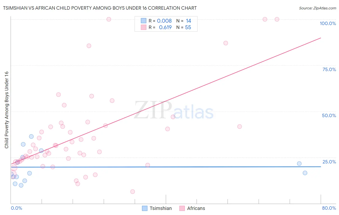 Tsimshian vs African Child Poverty Among Boys Under 16