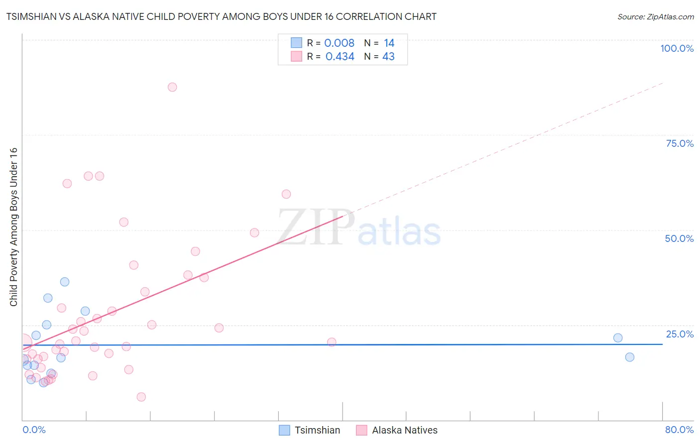 Tsimshian vs Alaska Native Child Poverty Among Boys Under 16