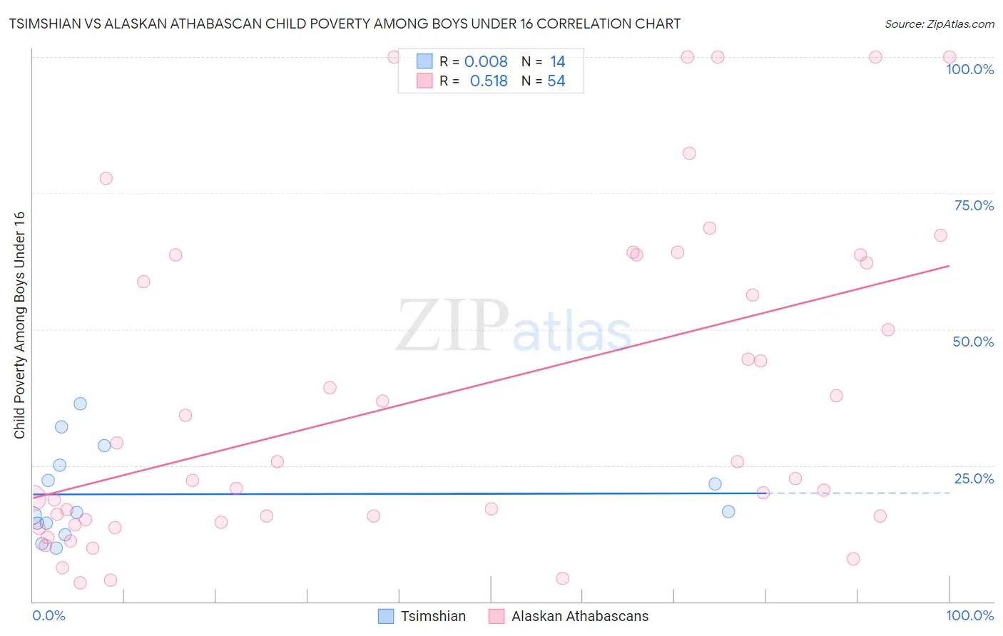 Tsimshian vs Alaskan Athabascan Child Poverty Among Boys Under 16