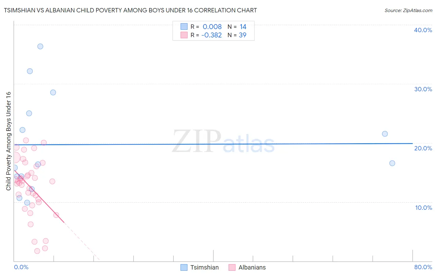Tsimshian vs Albanian Child Poverty Among Boys Under 16