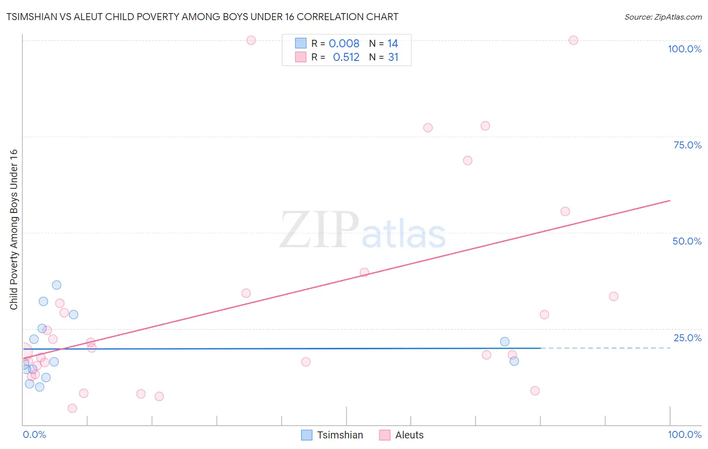 Tsimshian vs Aleut Child Poverty Among Boys Under 16