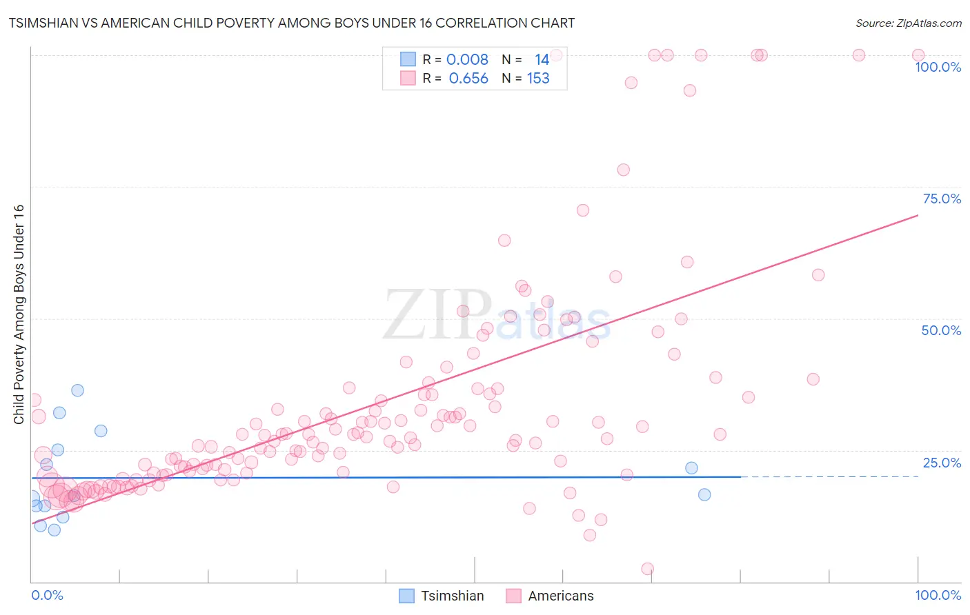 Tsimshian vs American Child Poverty Among Boys Under 16