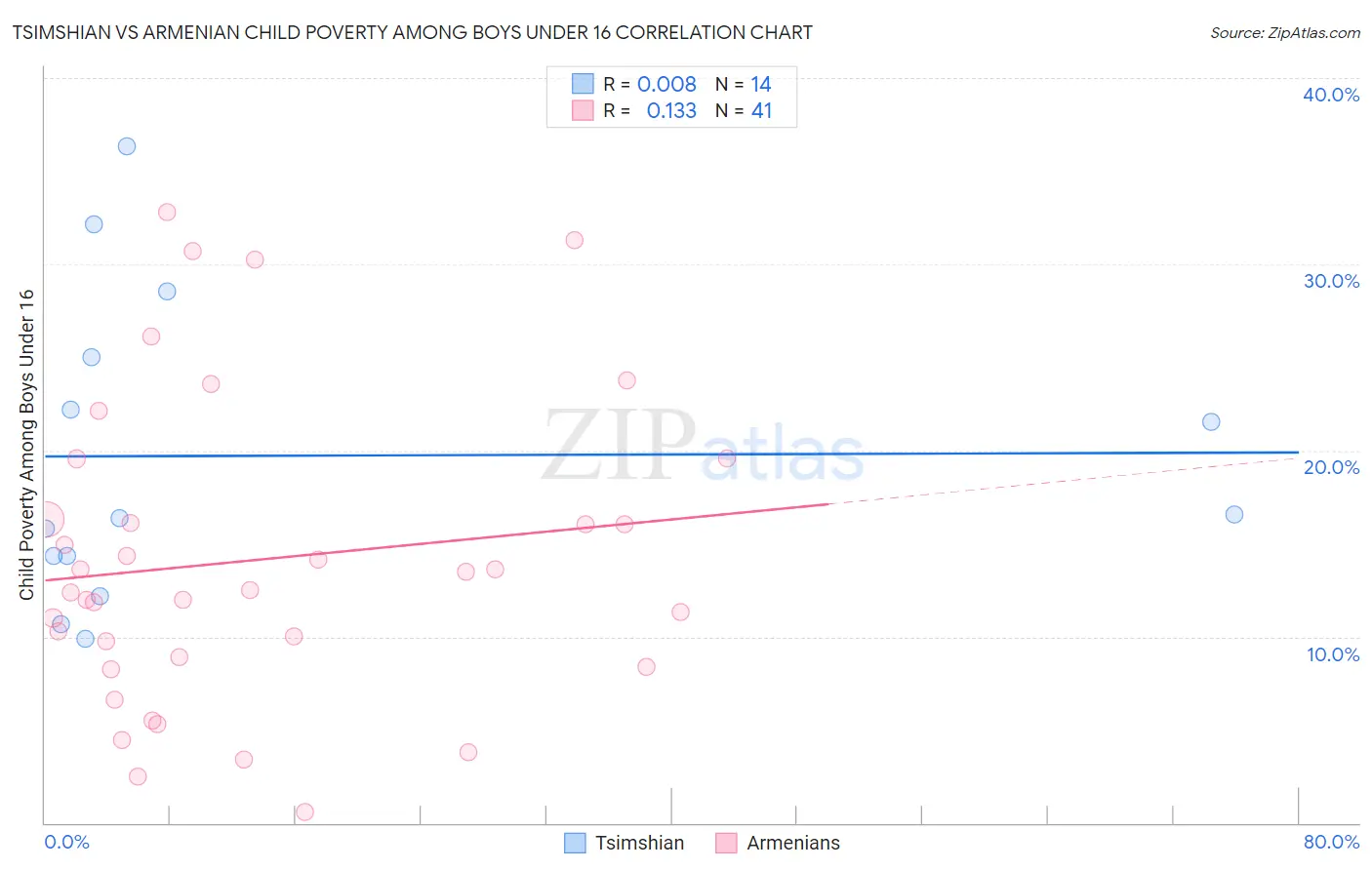 Tsimshian vs Armenian Child Poverty Among Boys Under 16