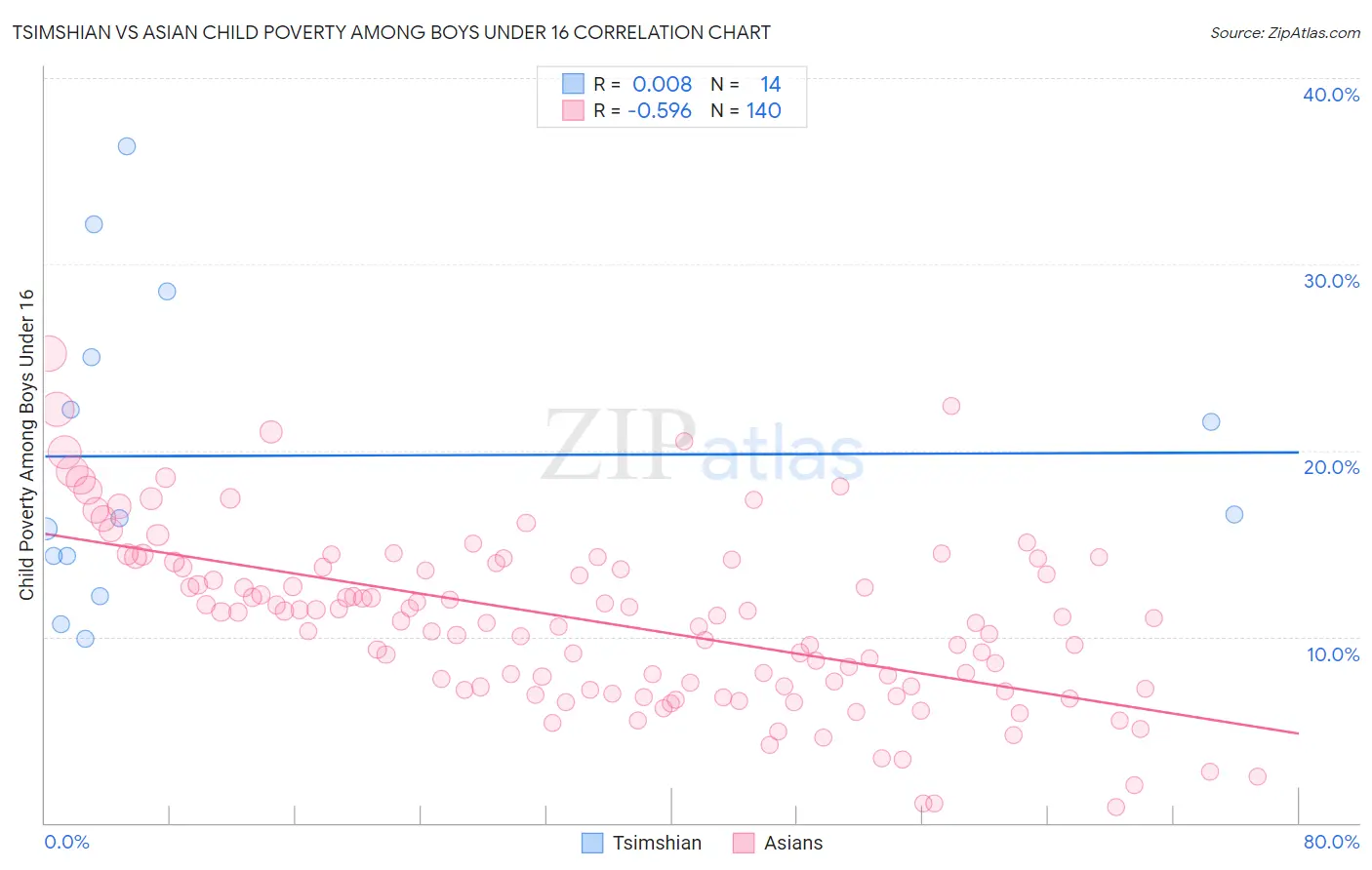 Tsimshian vs Asian Child Poverty Among Boys Under 16