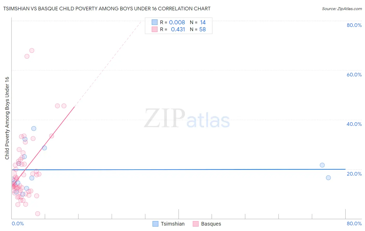 Tsimshian vs Basque Child Poverty Among Boys Under 16