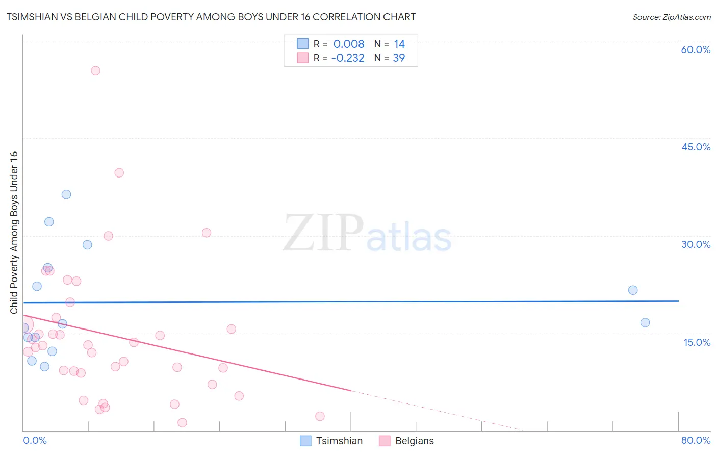 Tsimshian vs Belgian Child Poverty Among Boys Under 16