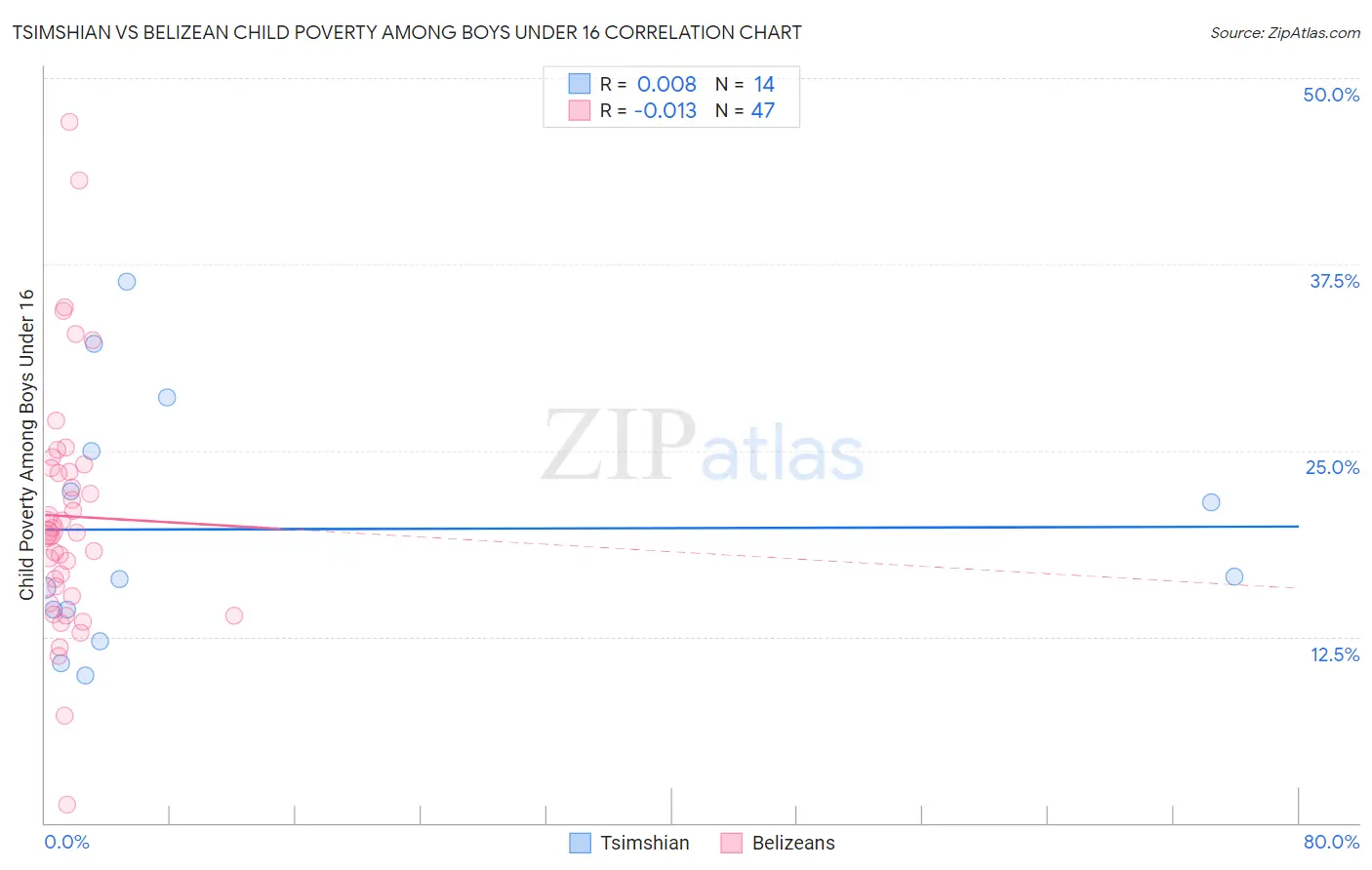 Tsimshian vs Belizean Child Poverty Among Boys Under 16