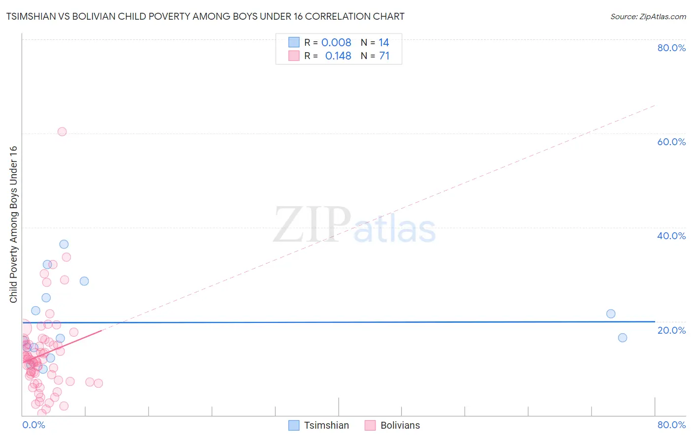 Tsimshian vs Bolivian Child Poverty Among Boys Under 16