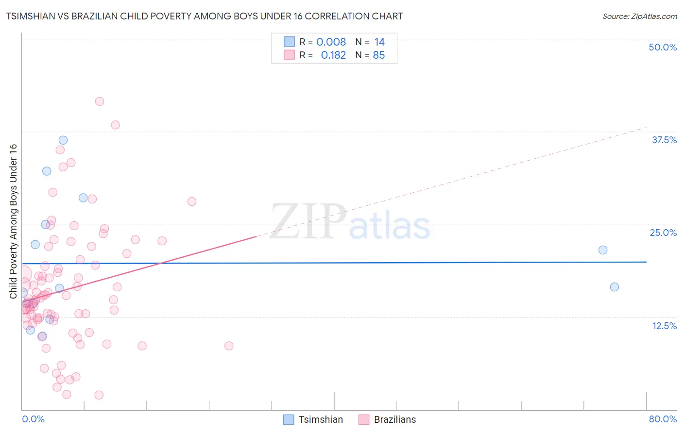 Tsimshian vs Brazilian Child Poverty Among Boys Under 16