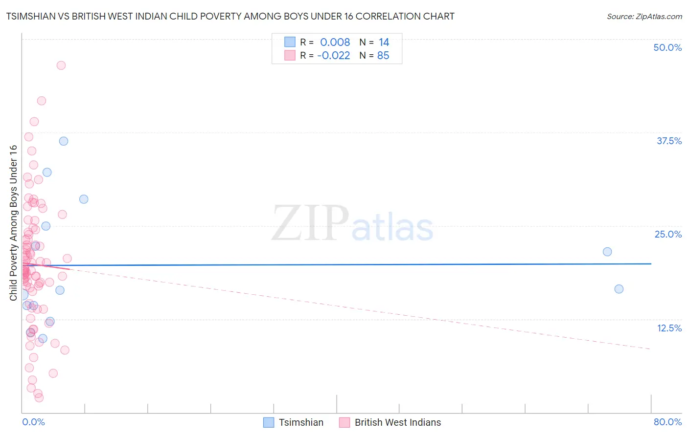Tsimshian vs British West Indian Child Poverty Among Boys Under 16
