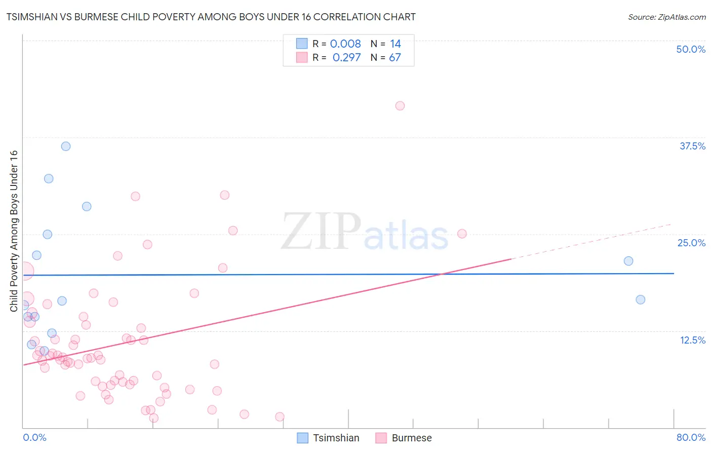Tsimshian vs Burmese Child Poverty Among Boys Under 16