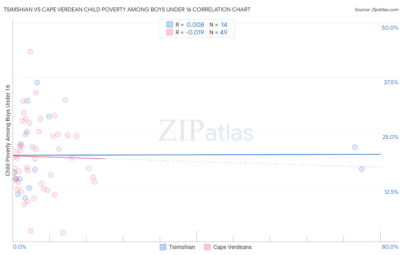 Tsimshian vs Cape Verdean Child Poverty Among Boys Under 16