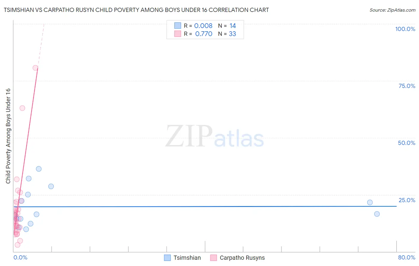 Tsimshian vs Carpatho Rusyn Child Poverty Among Boys Under 16