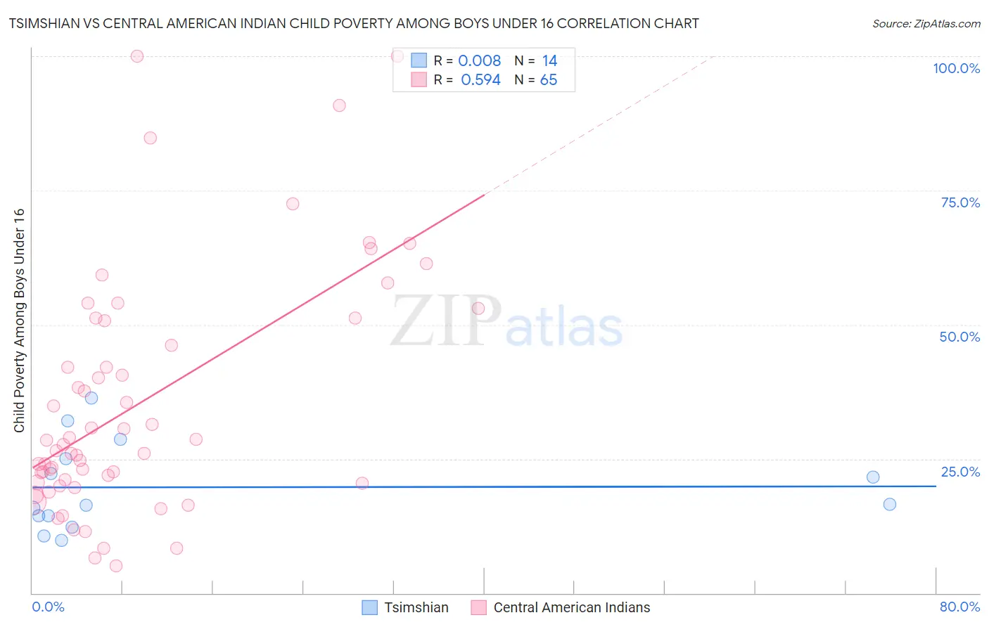 Tsimshian vs Central American Indian Child Poverty Among Boys Under 16