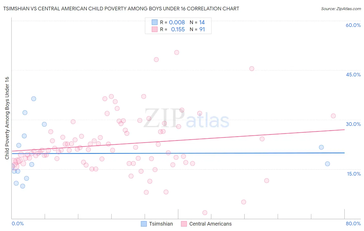 Tsimshian vs Central American Child Poverty Among Boys Under 16