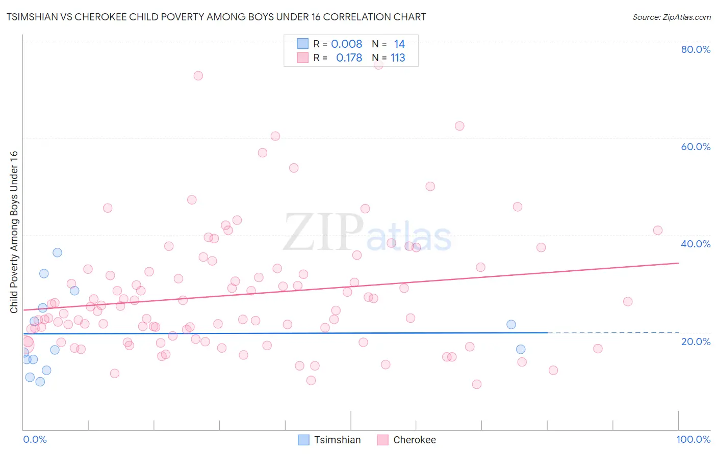 Tsimshian vs Cherokee Child Poverty Among Boys Under 16