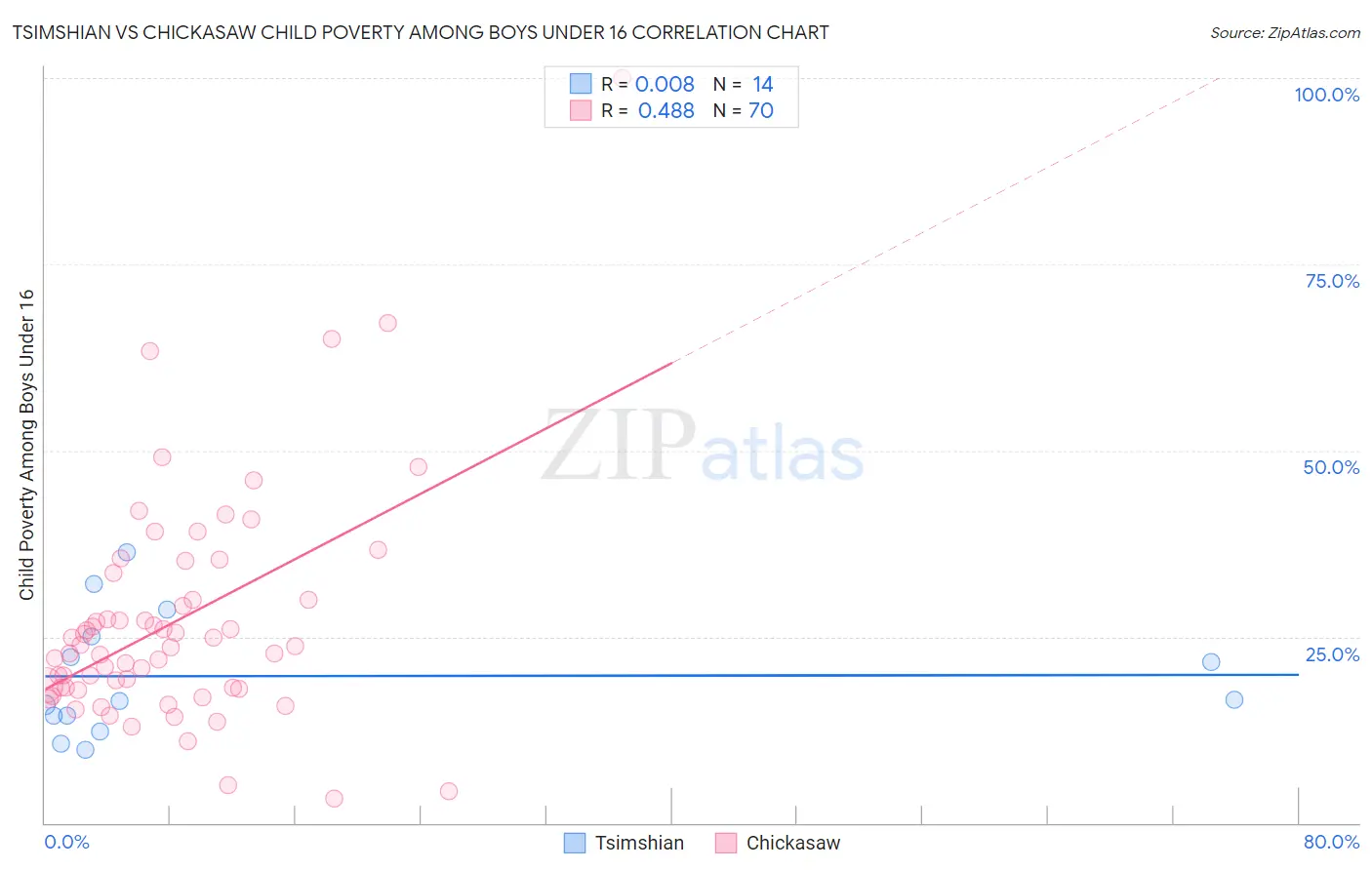 Tsimshian vs Chickasaw Child Poverty Among Boys Under 16