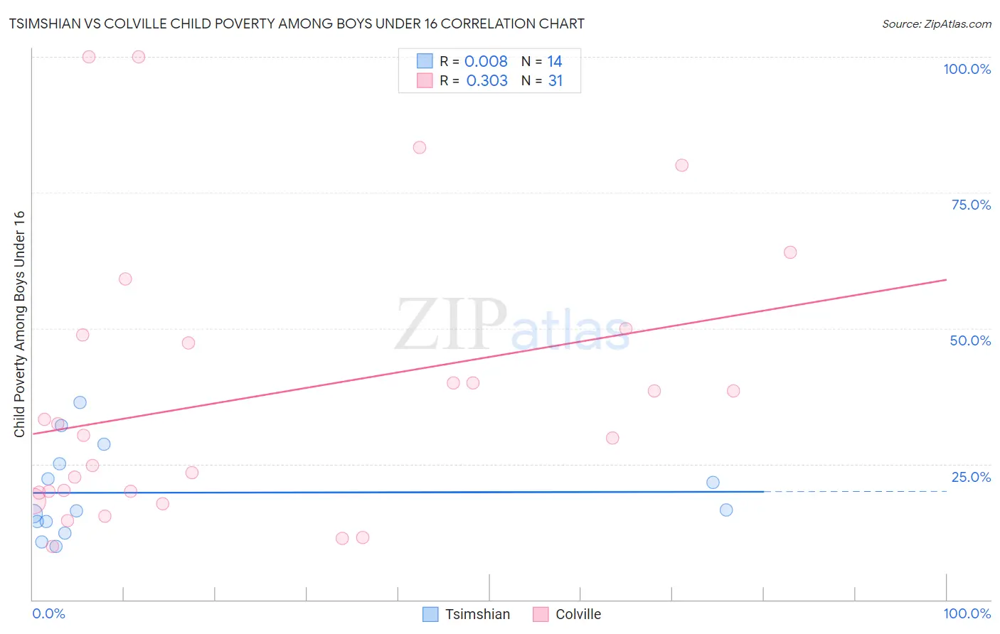 Tsimshian vs Colville Child Poverty Among Boys Under 16
