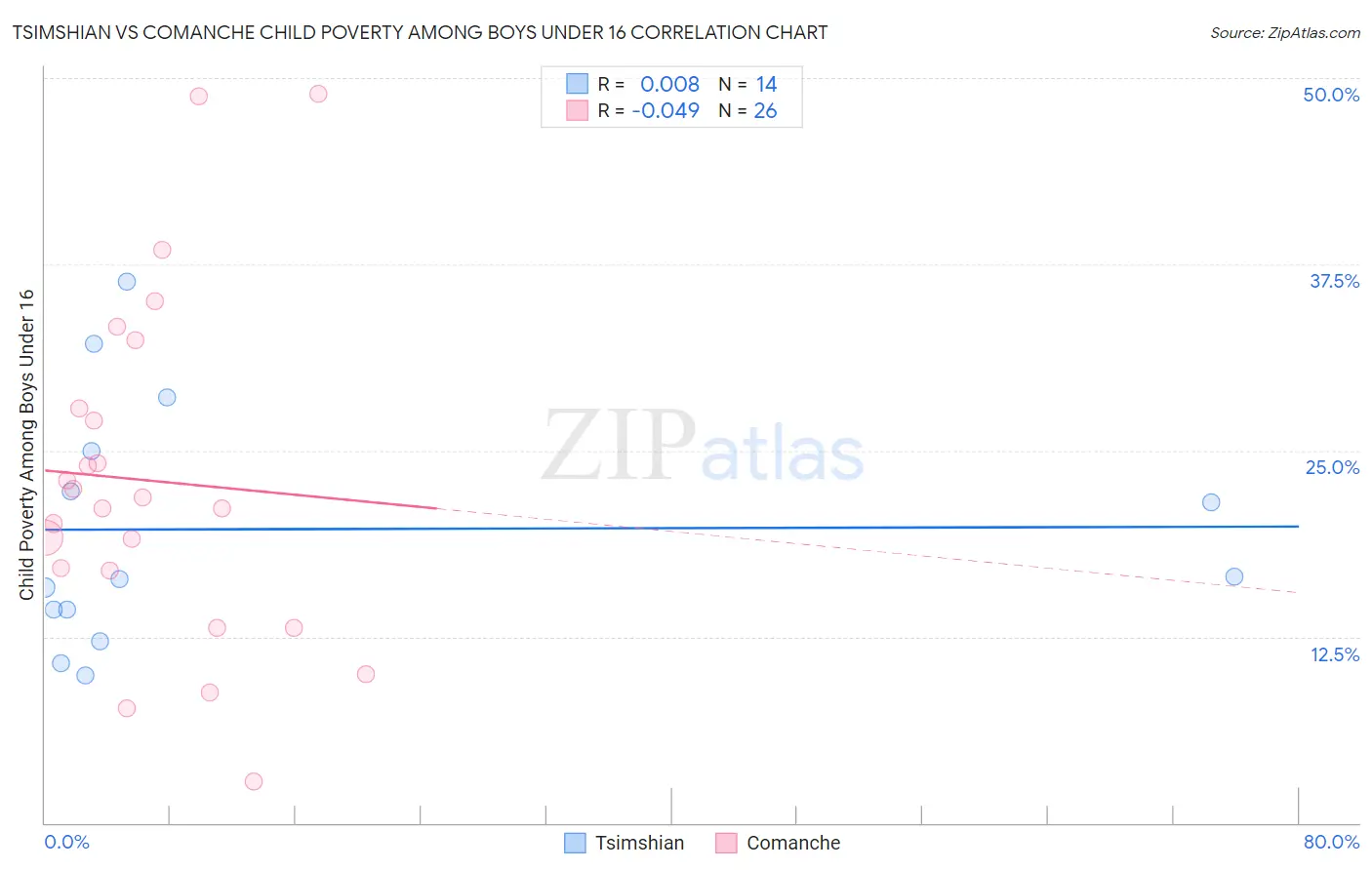 Tsimshian vs Comanche Child Poverty Among Boys Under 16