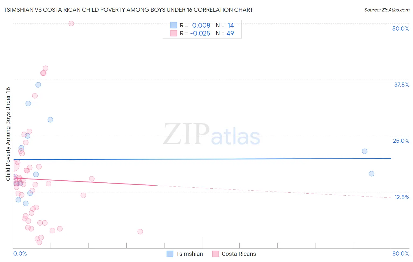 Tsimshian vs Costa Rican Child Poverty Among Boys Under 16