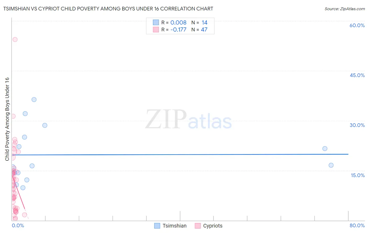 Tsimshian vs Cypriot Child Poverty Among Boys Under 16