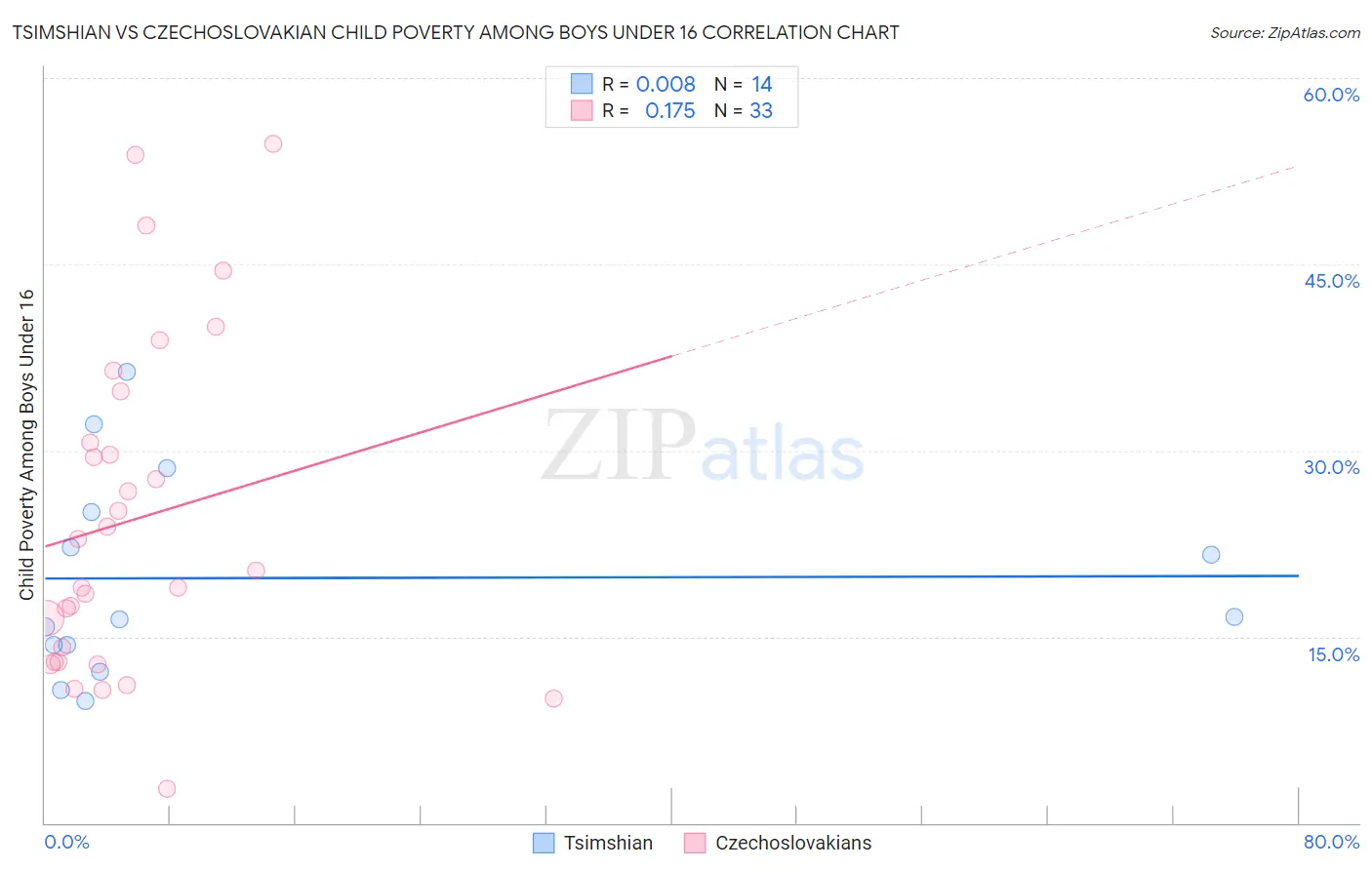 Tsimshian vs Czechoslovakian Child Poverty Among Boys Under 16
