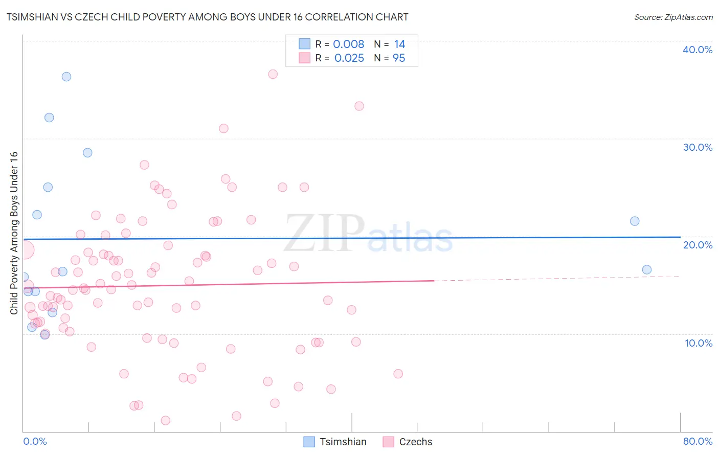 Tsimshian vs Czech Child Poverty Among Boys Under 16