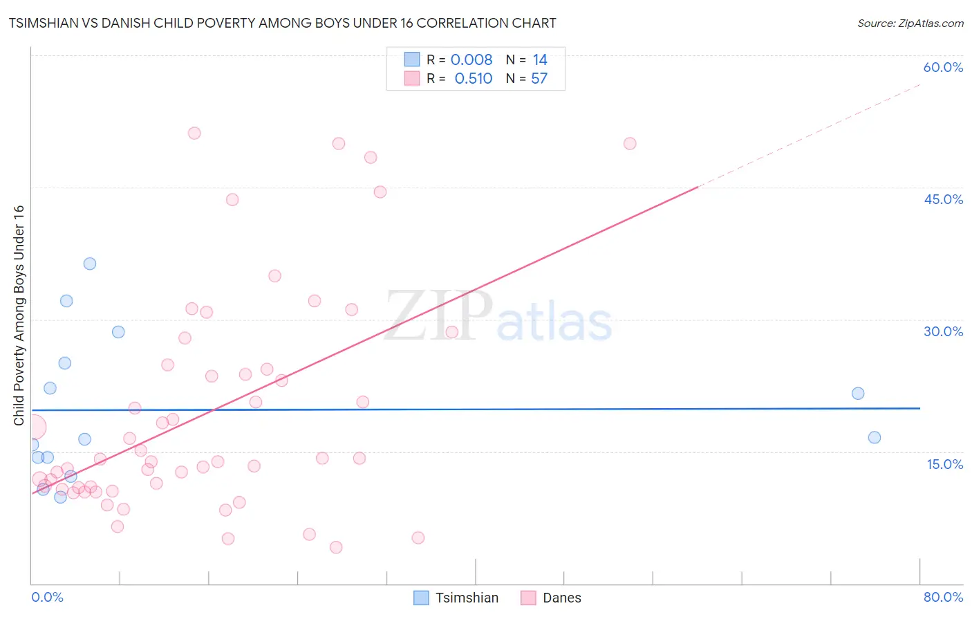 Tsimshian vs Danish Child Poverty Among Boys Under 16