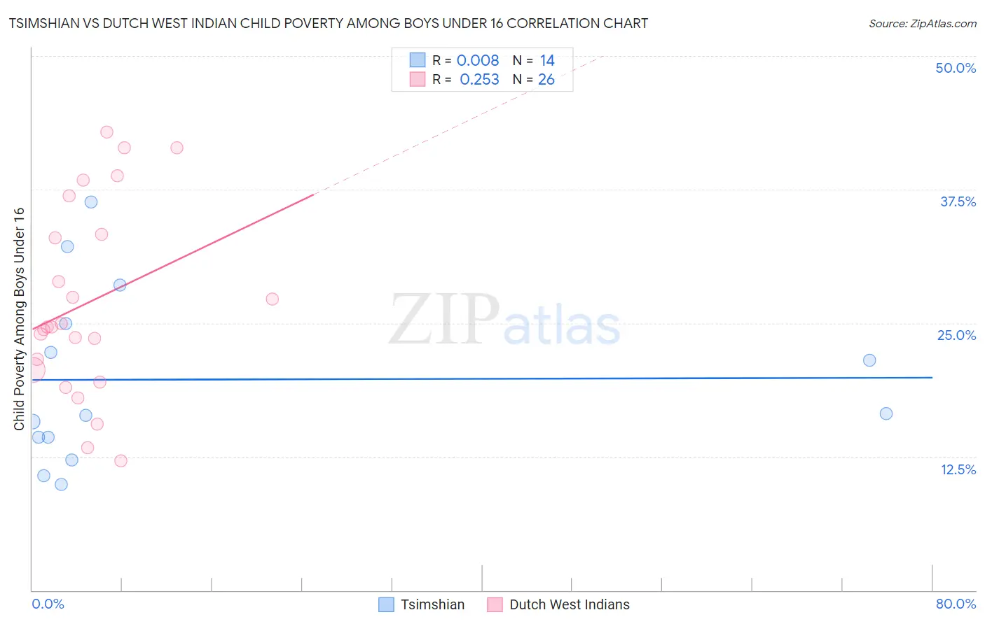 Tsimshian vs Dutch West Indian Child Poverty Among Boys Under 16