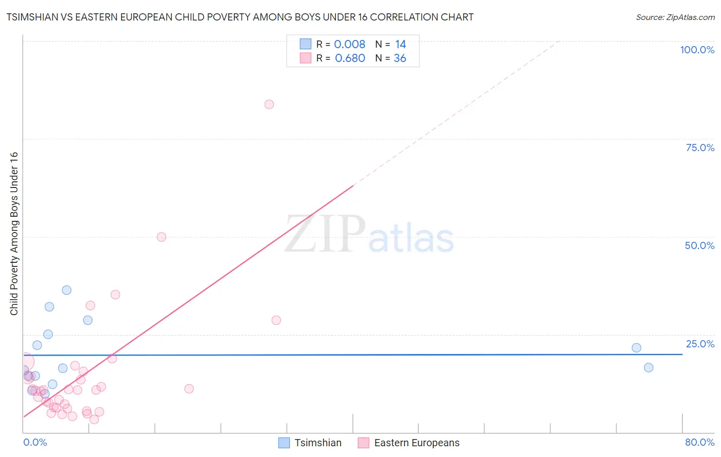 Tsimshian vs Eastern European Child Poverty Among Boys Under 16