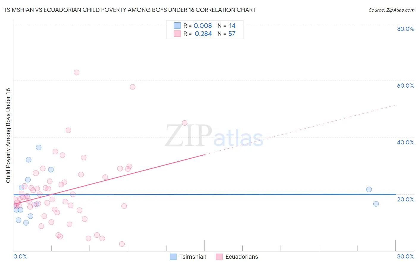 Tsimshian vs Ecuadorian Child Poverty Among Boys Under 16
