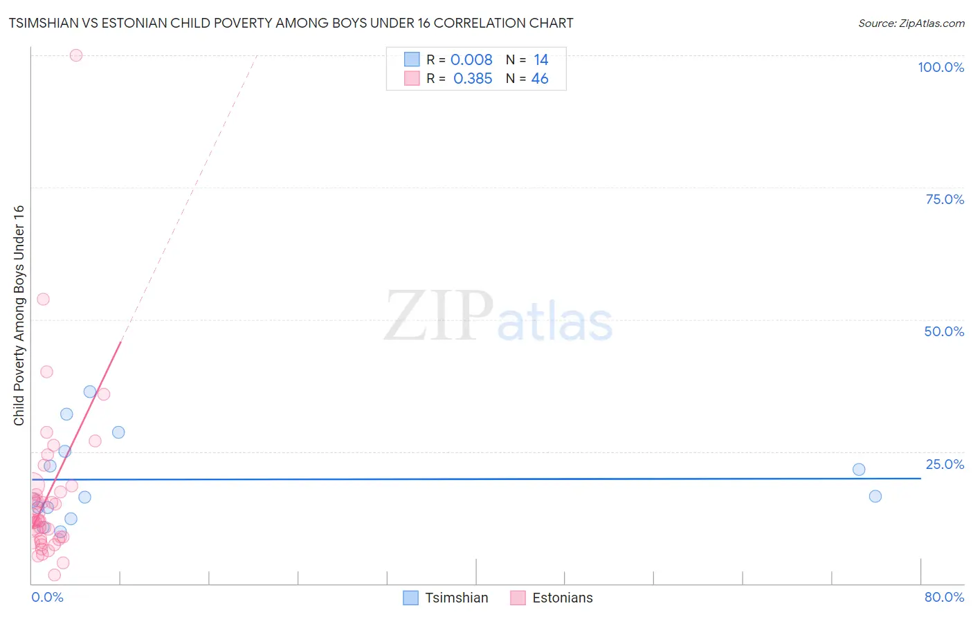 Tsimshian vs Estonian Child Poverty Among Boys Under 16