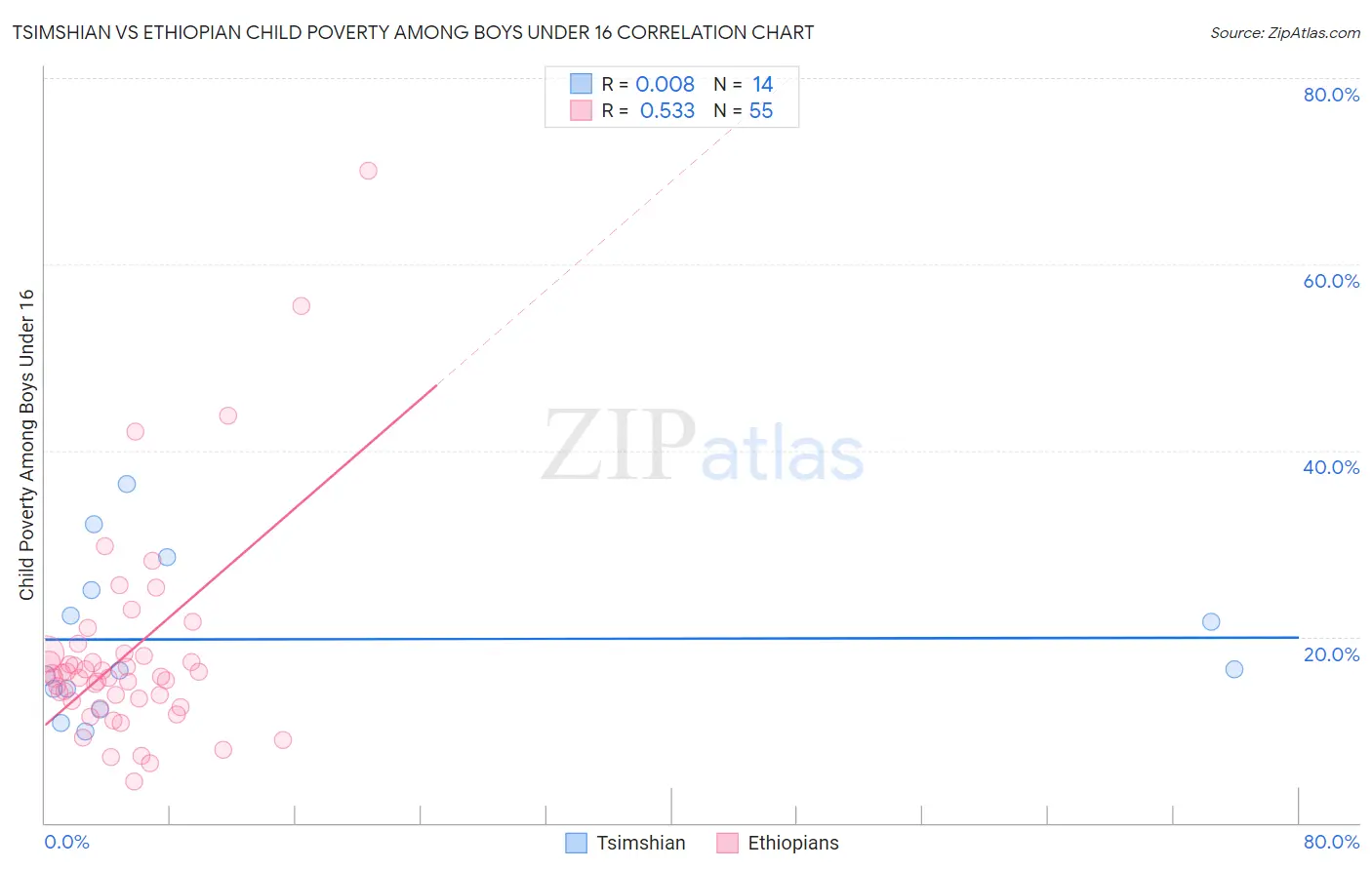 Tsimshian vs Ethiopian Child Poverty Among Boys Under 16