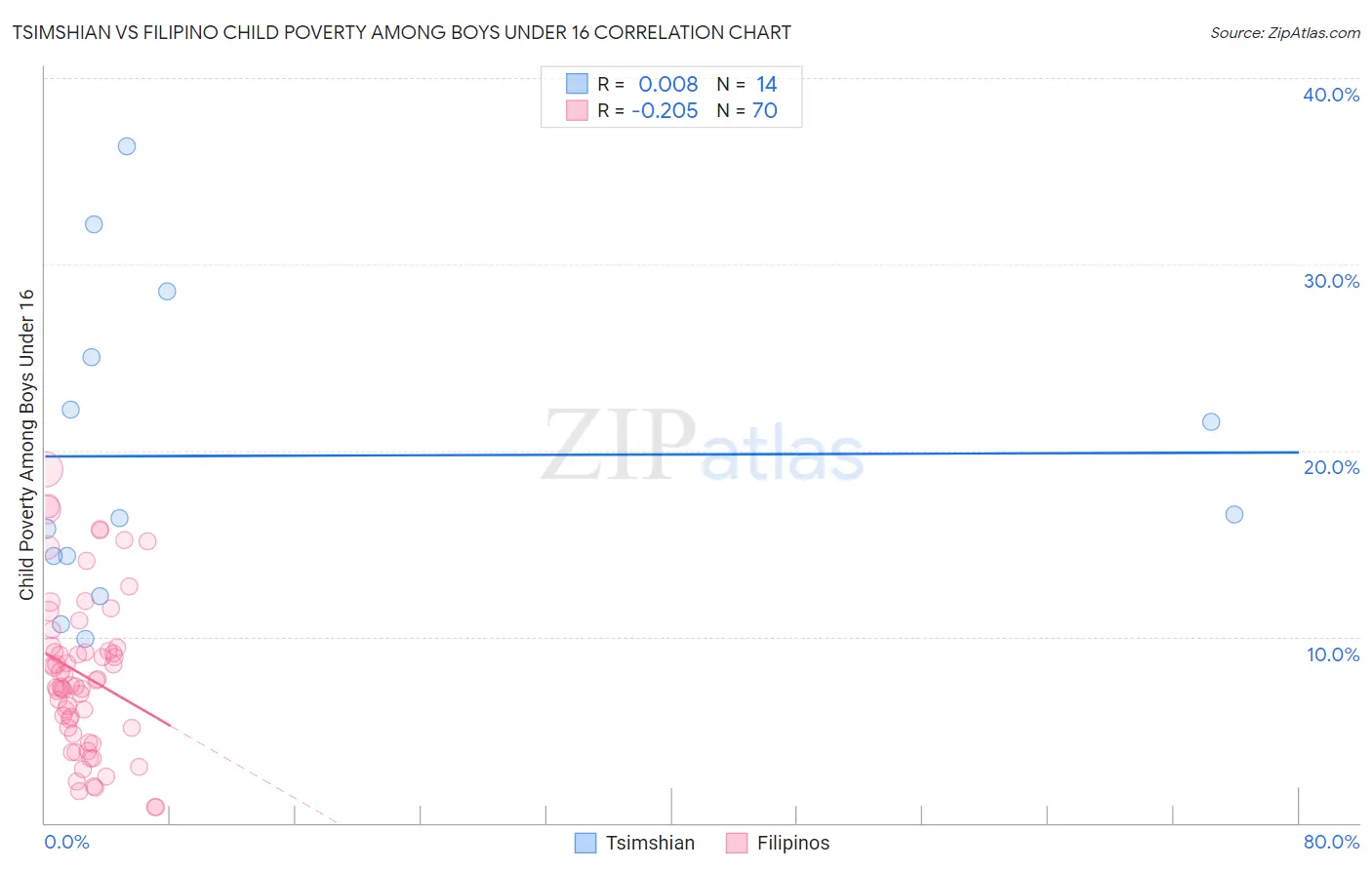 Tsimshian vs Filipino Child Poverty Among Boys Under 16