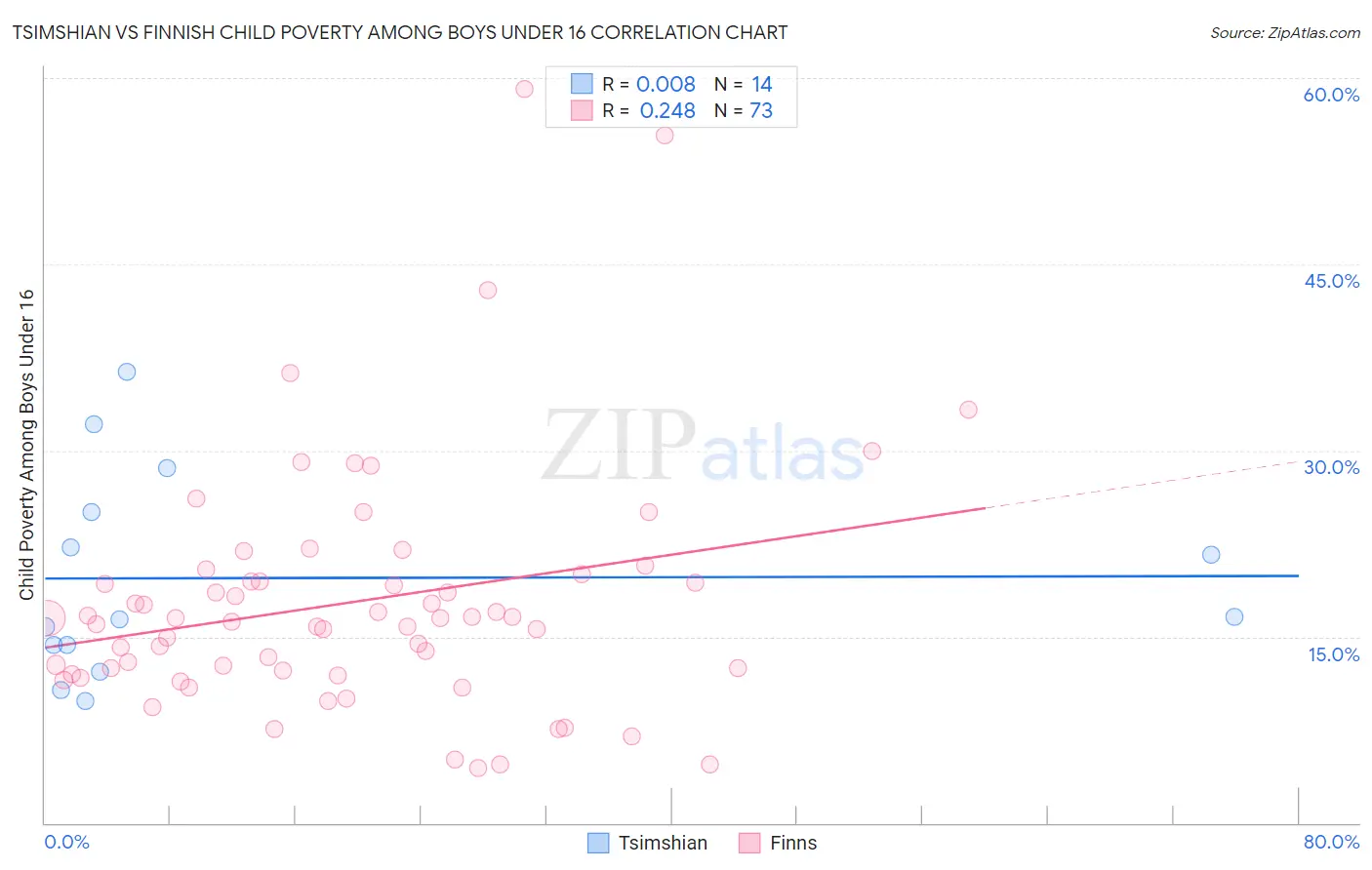 Tsimshian vs Finnish Child Poverty Among Boys Under 16