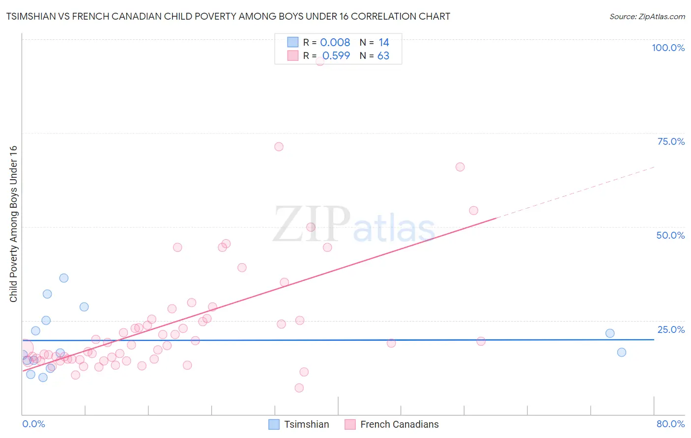 Tsimshian vs French Canadian Child Poverty Among Boys Under 16