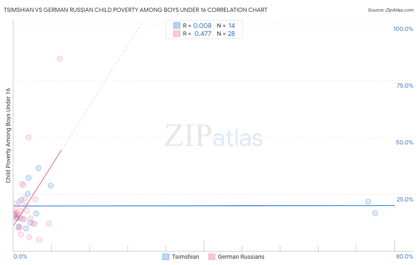 Tsimshian vs German Russian Child Poverty Among Boys Under 16
