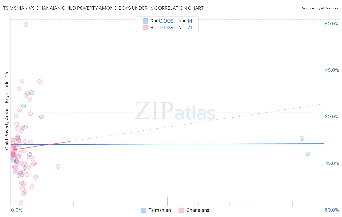 Tsimshian vs Ghanaian Child Poverty Among Boys Under 16