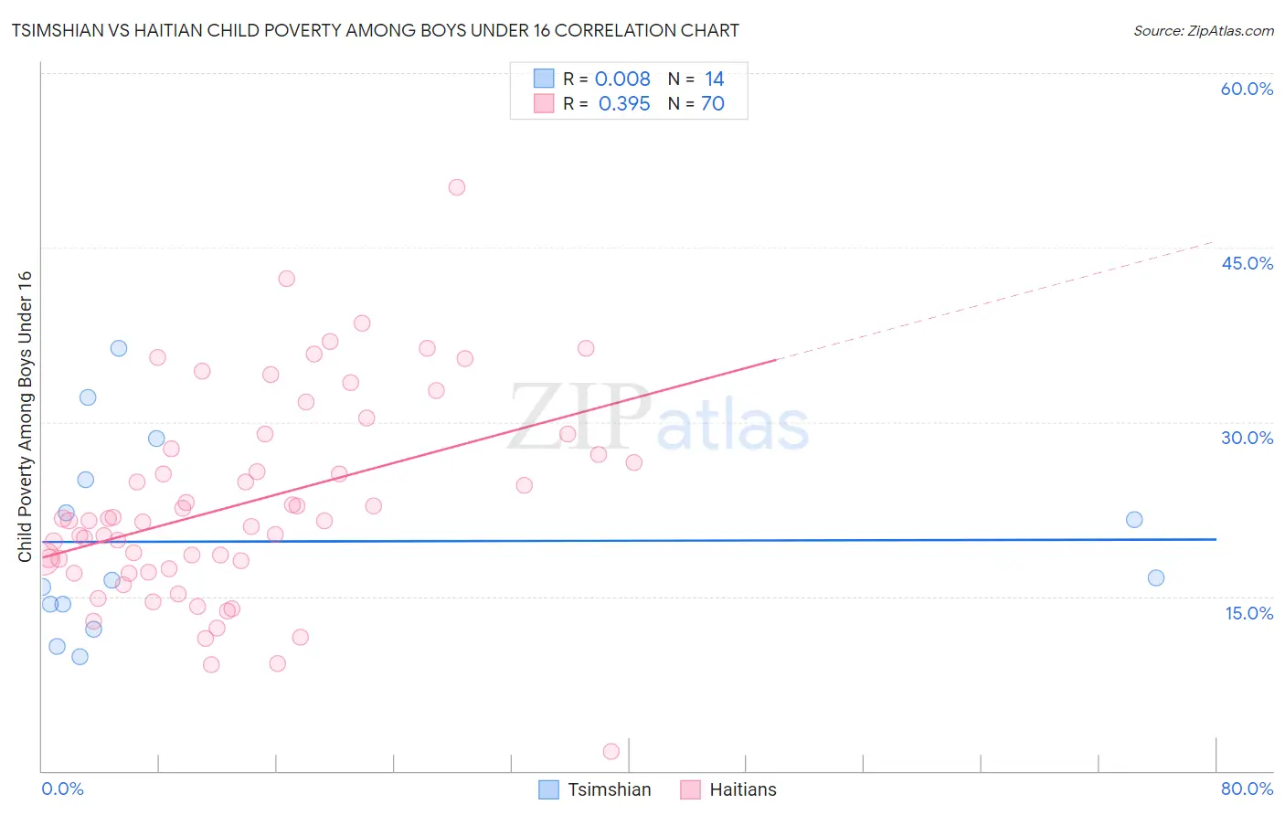 Tsimshian vs Haitian Child Poverty Among Boys Under 16