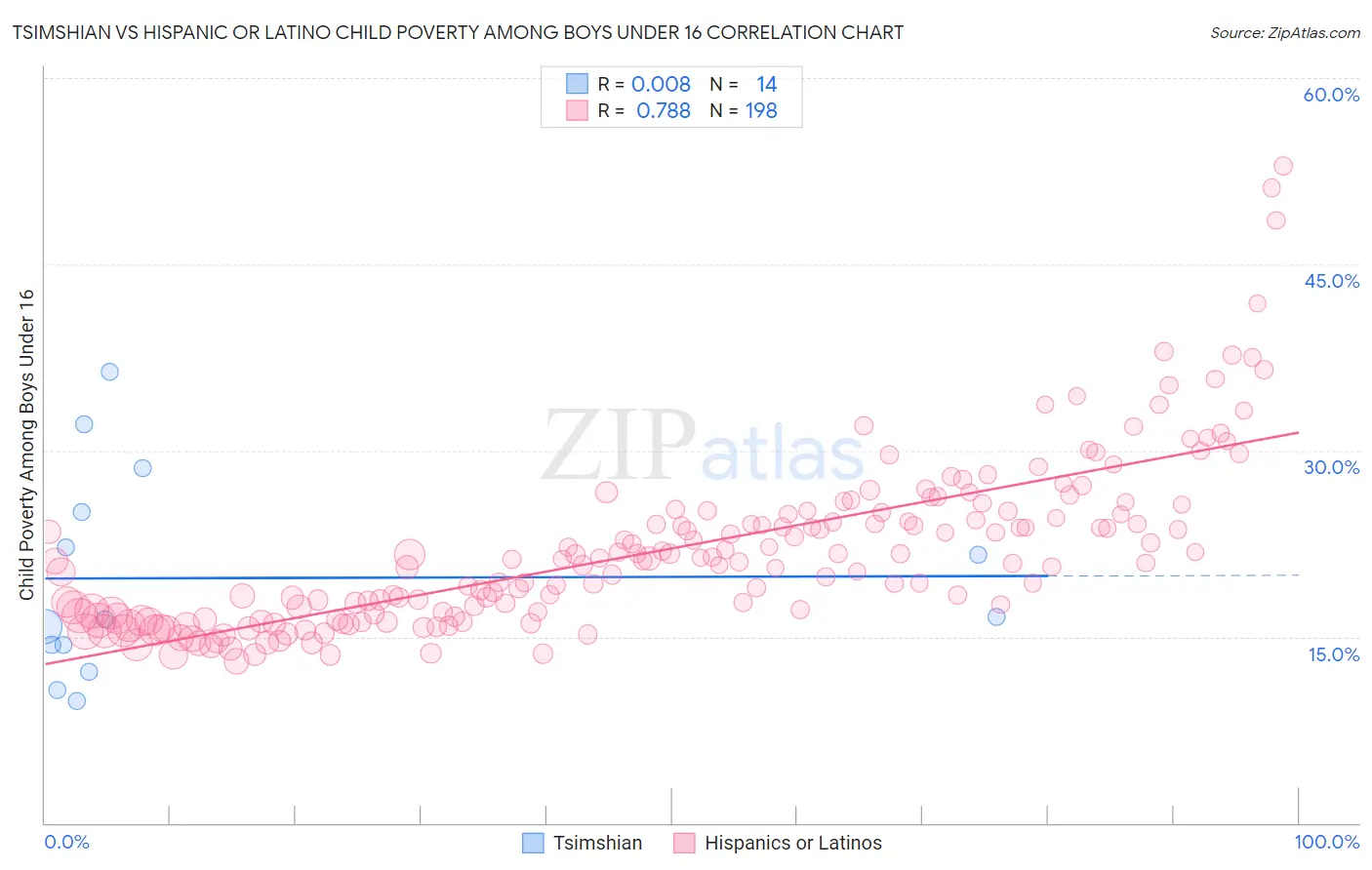 Tsimshian vs Hispanic or Latino Child Poverty Among Boys Under 16