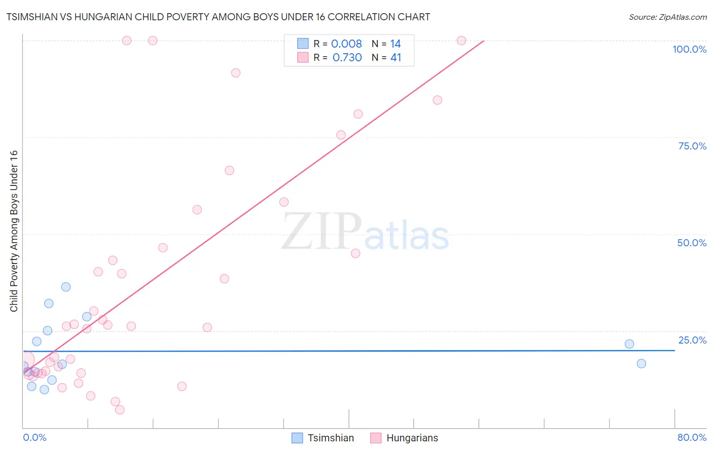 Tsimshian vs Hungarian Child Poverty Among Boys Under 16