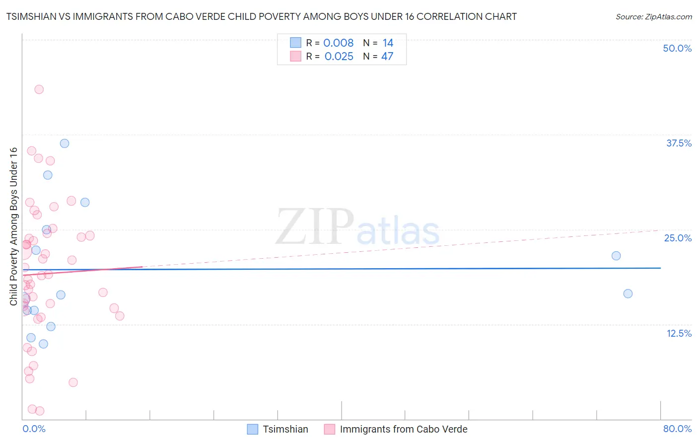 Tsimshian vs Immigrants from Cabo Verde Child Poverty Among Boys Under 16
