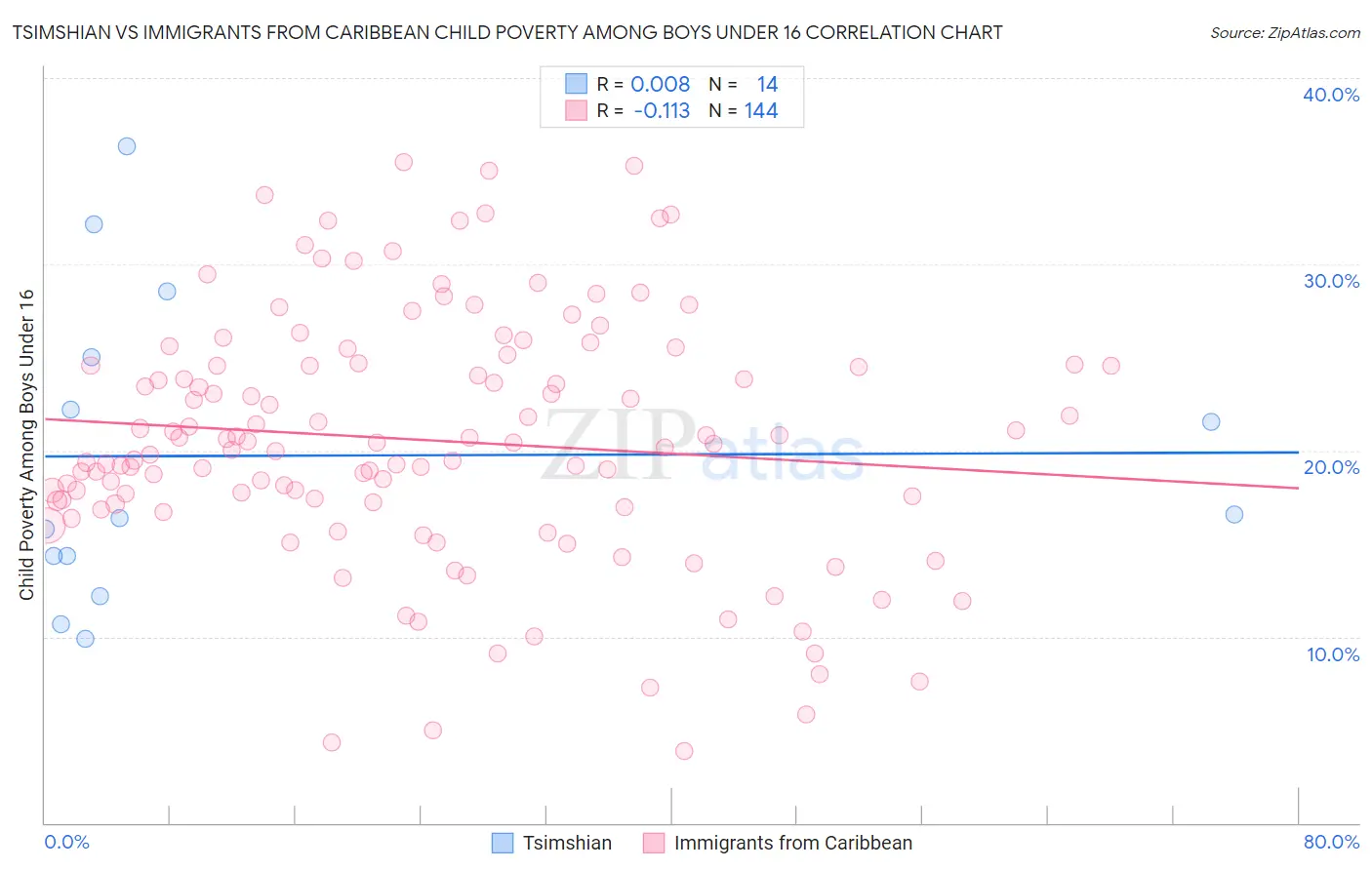 Tsimshian vs Immigrants from Caribbean Child Poverty Among Boys Under 16