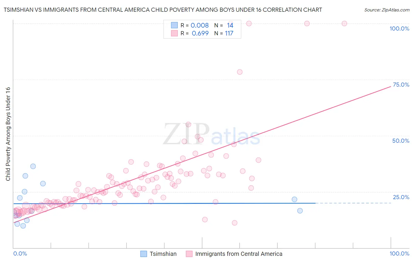 Tsimshian vs Immigrants from Central America Child Poverty Among Boys Under 16