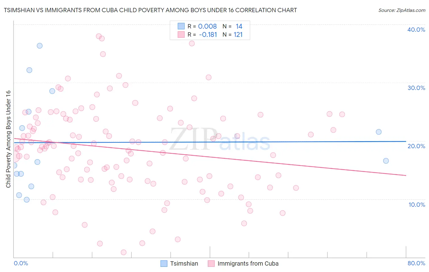 Tsimshian vs Immigrants from Cuba Child Poverty Among Boys Under 16