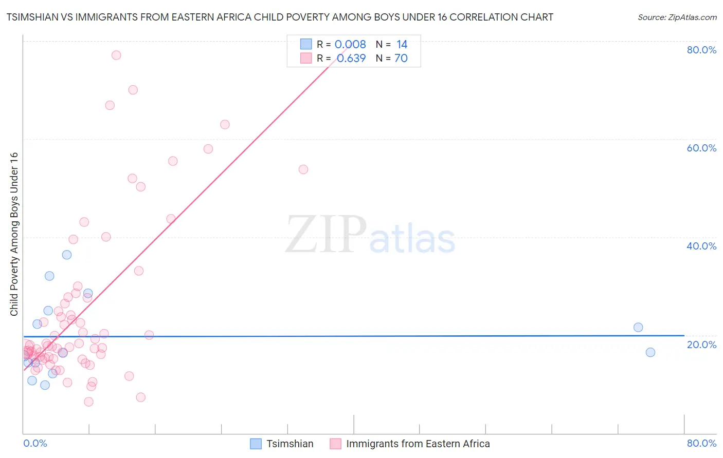 Tsimshian vs Immigrants from Eastern Africa Child Poverty Among Boys Under 16