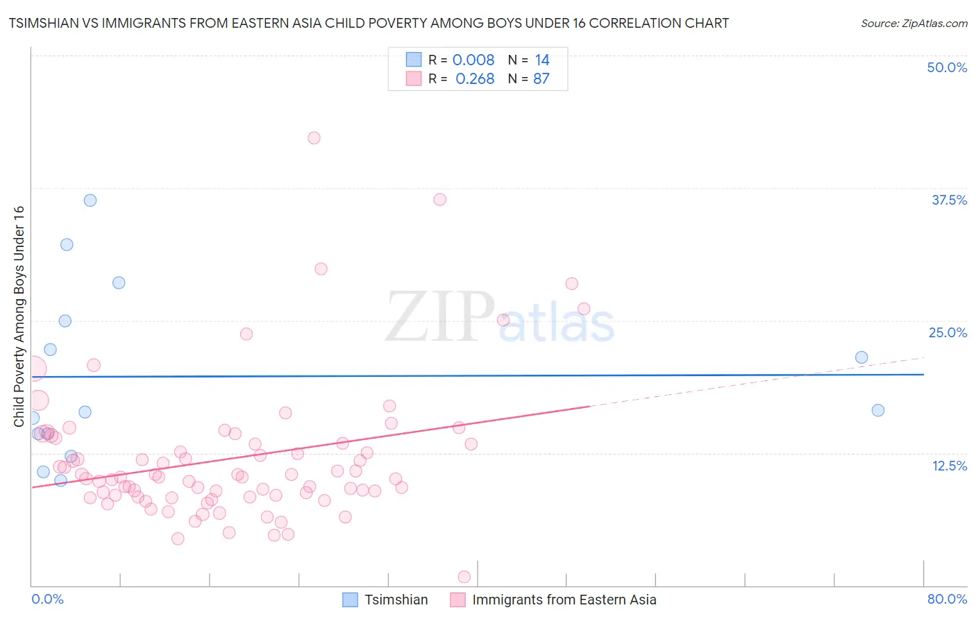 Tsimshian vs Immigrants from Eastern Asia Child Poverty Among Boys Under 16